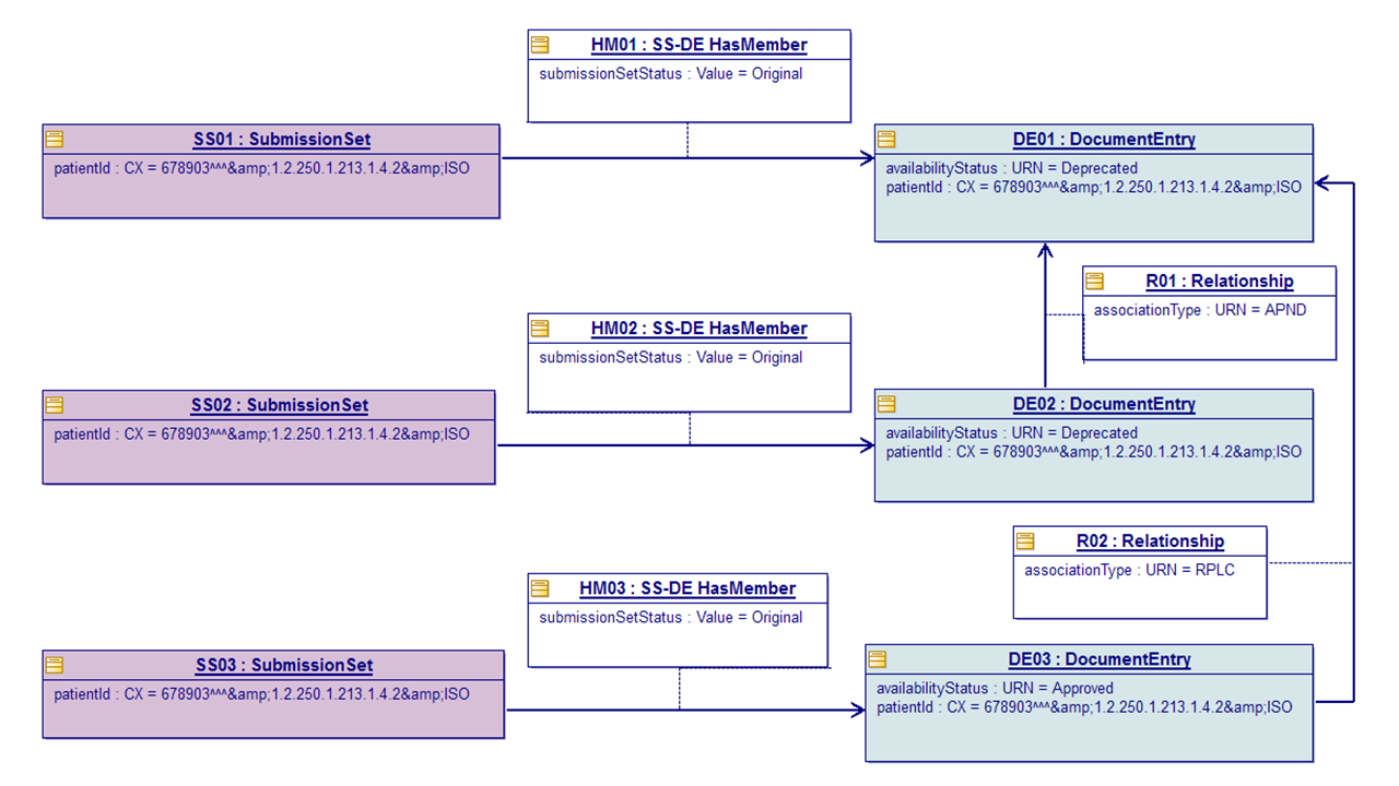 Original DocumentEntry/Document that has an Addendum (APND) is replaced by New DocumentEntry/Document (Informative)