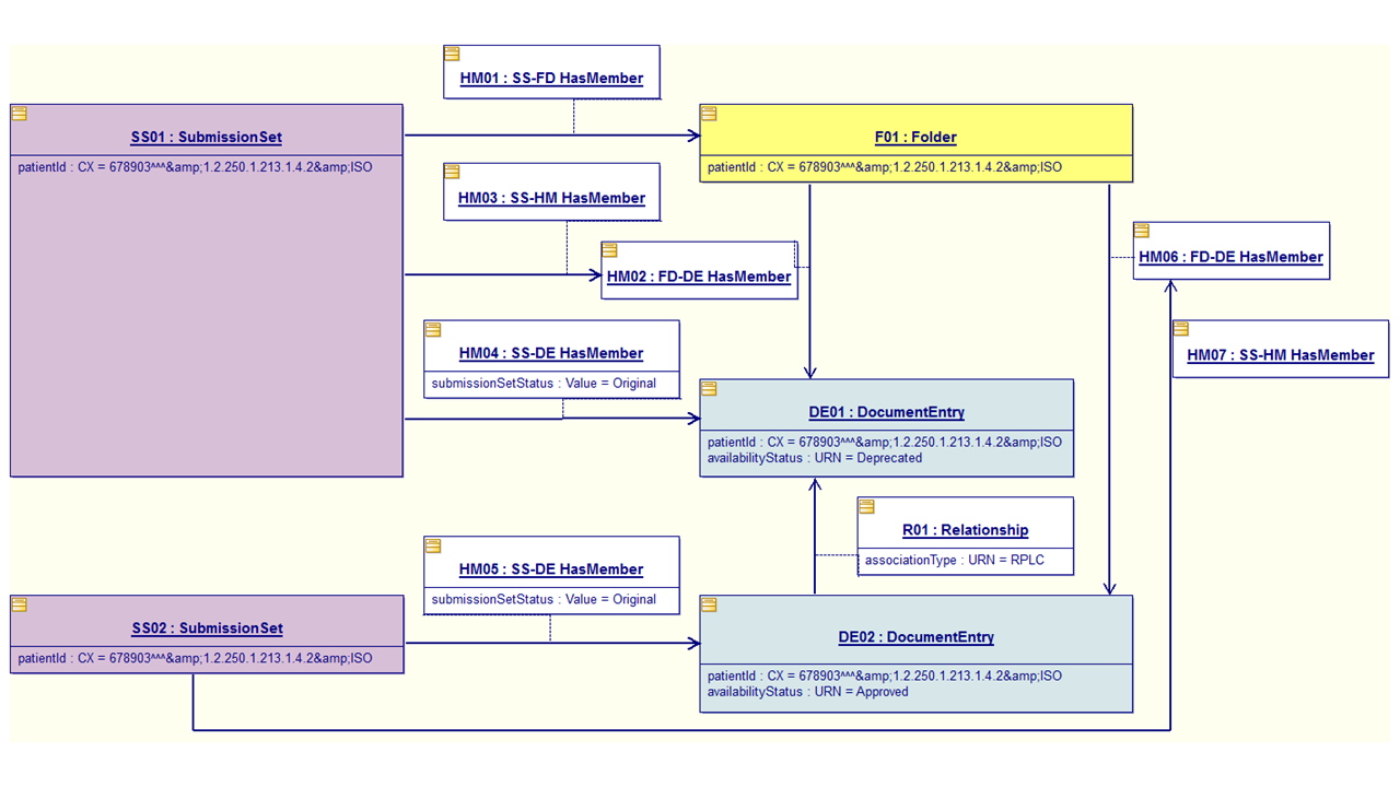 Submission of a new DocumentEntry replacing the DocumentEntry part of an existing Folder (Informative)